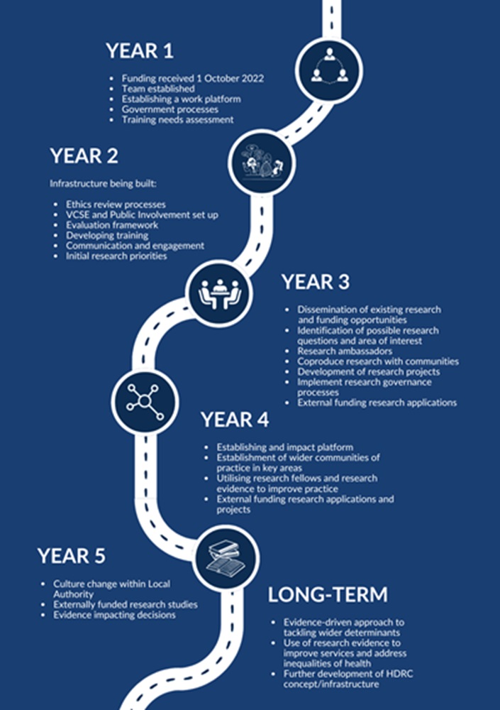 Coventry HDRC roadmap Year 1-5